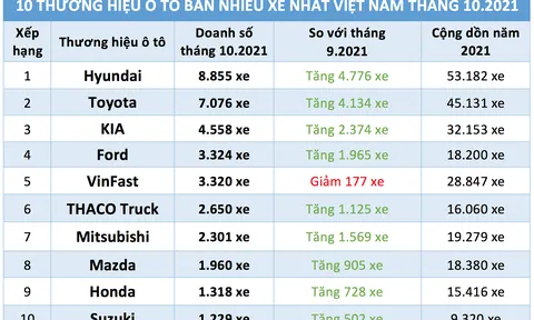 Hyundai tràn trề cơ hội bảo vệ ngôi vương ô tô bán chạy nhất