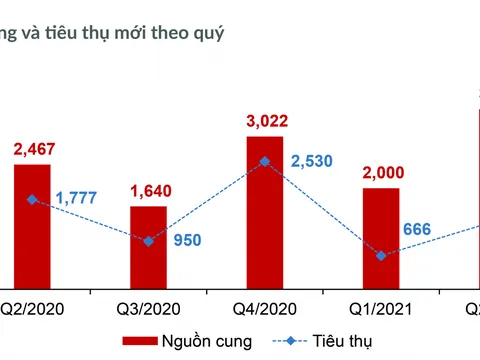 Bất động sản TP.HCM và các tỉnh phụ cận 6 tháng cuối năm 2021