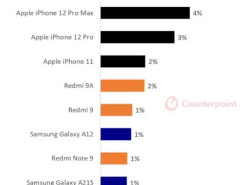 Điểm danh những smartphone bán chạy nhất trong quý I/2021