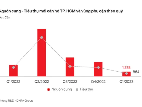 DKRA Group: Thị trường bất động sản sẽ có sự hồi phục nhưng khó đột biến trong ngắn hạn