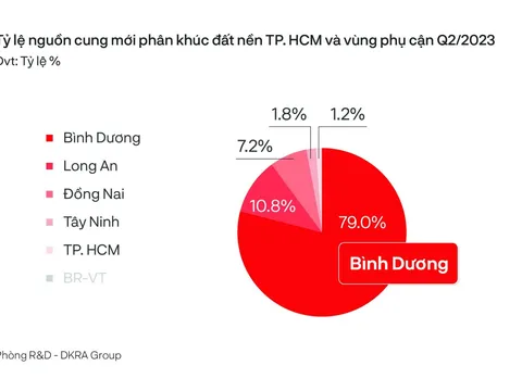 DKRA Gruop: Báo cáo thị trường BĐS nhà ở TP.HCM và vùng phụ cận