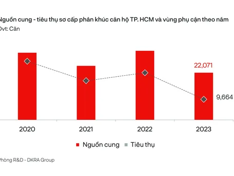 Thị trường bất động sản phía Nam giảm mạnh ở nhiều phân khúc trong năm 2023